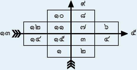 ดูดวง ตำราบอกข่าวศรพระราม (เหตุที่เจ็บไข้ วิธีแก้)